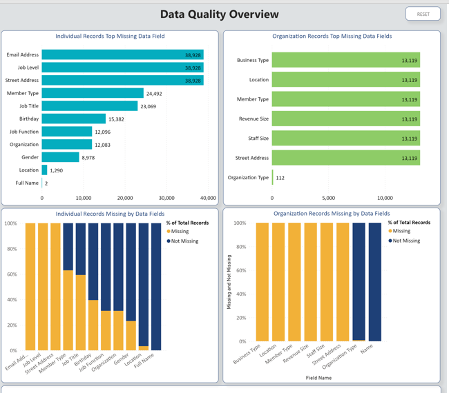 services Data Quality Overview Chart